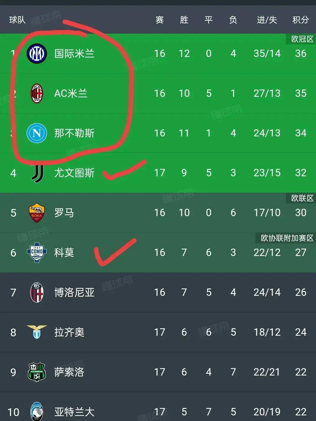 九游娱乐app -今夜AC米兰调整名单以备英超；更衣室发声环节打磨；底气十足；数据趋势出现新变化的简单介绍